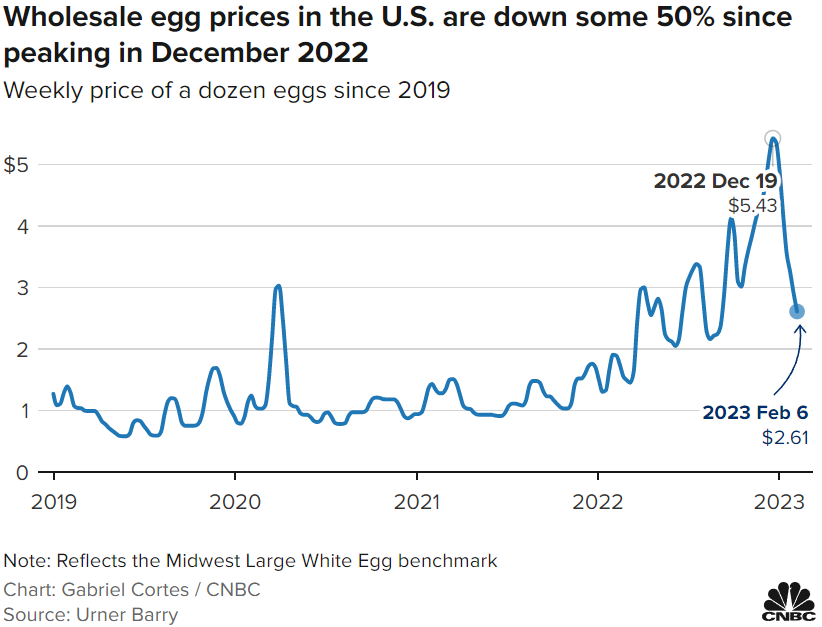 egg price